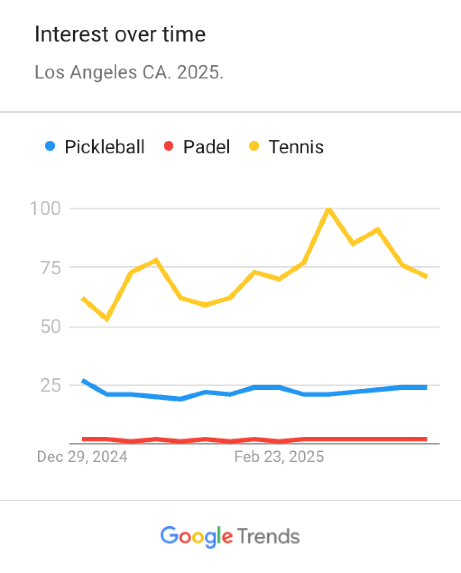 Search interest in 2025 so far for the sports of pickleball, padel and tennis in Los Angeles.