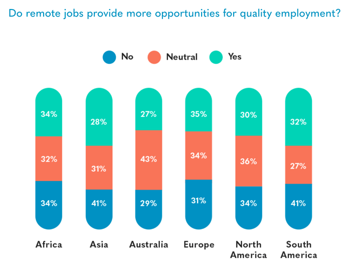 A chart shows how various regions feel about remote work opportunities.