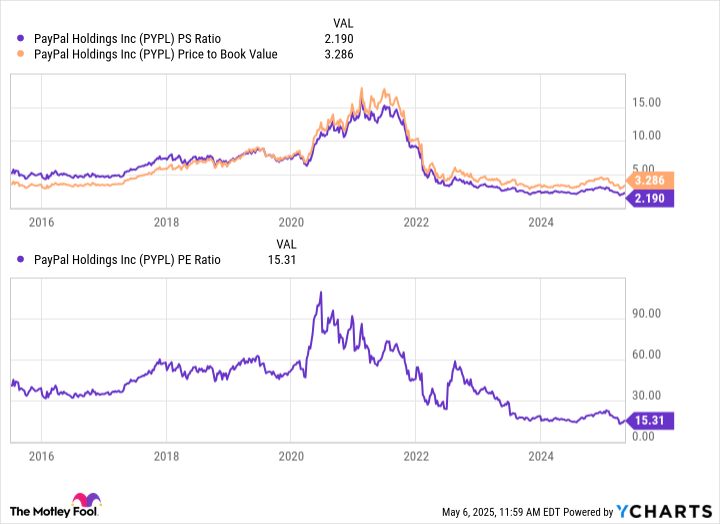 PYPL PE Ratio Chart