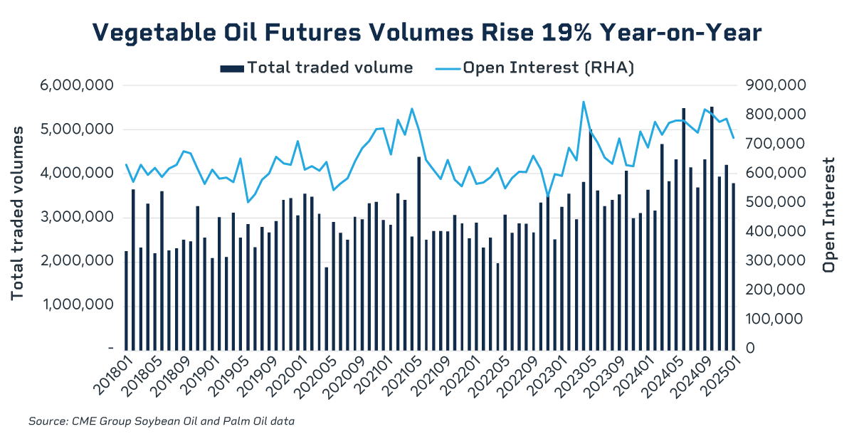 vegetable oil futures volumes