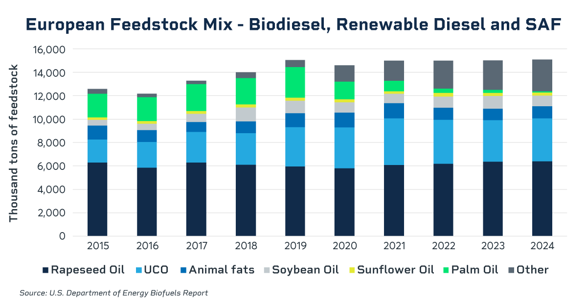 european feedstock mix