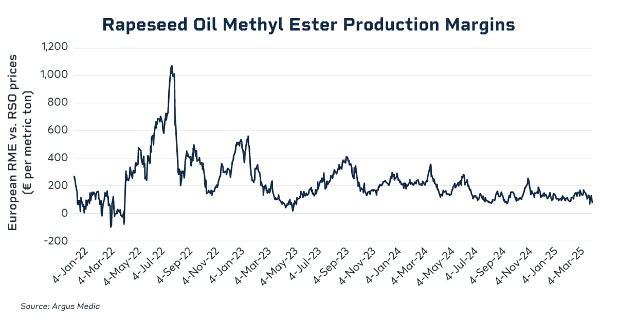 rapeseed oil methyl ester production margins