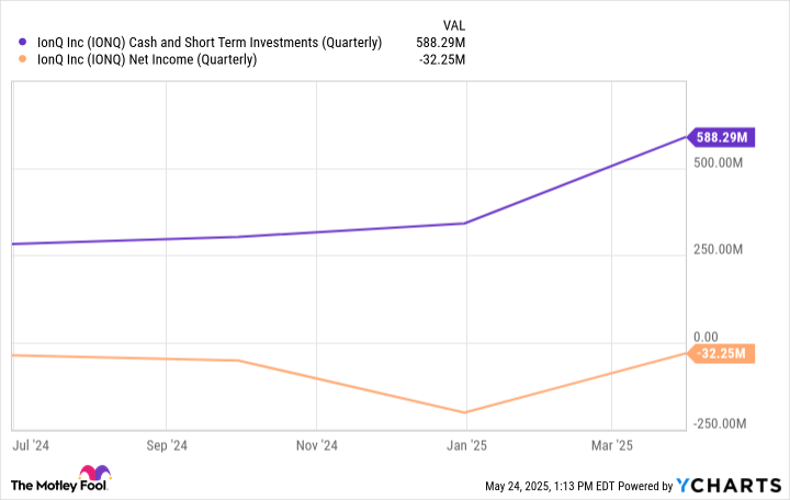 IONQ Cash and Short Term Investments (Quarterly) Chart