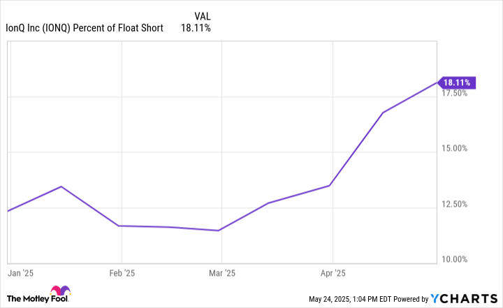 IONQ Percent of Float Short Chart