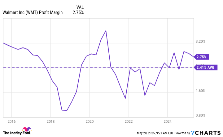 WMT Profit Margin Chart