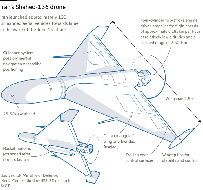 Graphic showing the basic features of Iran’s Shahed-136 combat drone