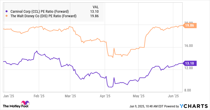 CCL PE Ratio (Forward) Chart