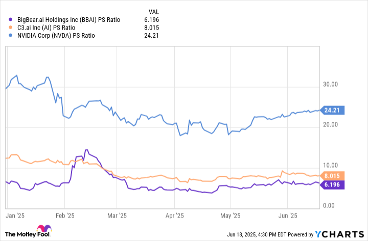 BBAI PS Ratio Chart