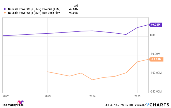 SMR Revenue (TTM) Chart