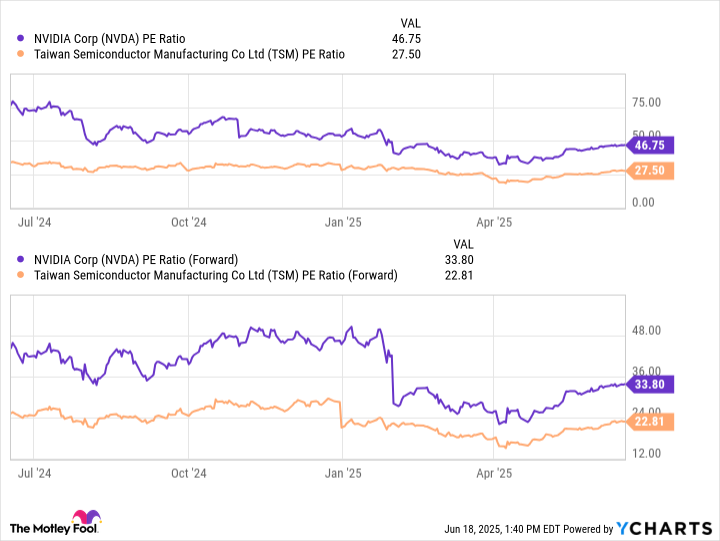 NVDA PE Ratio Chart