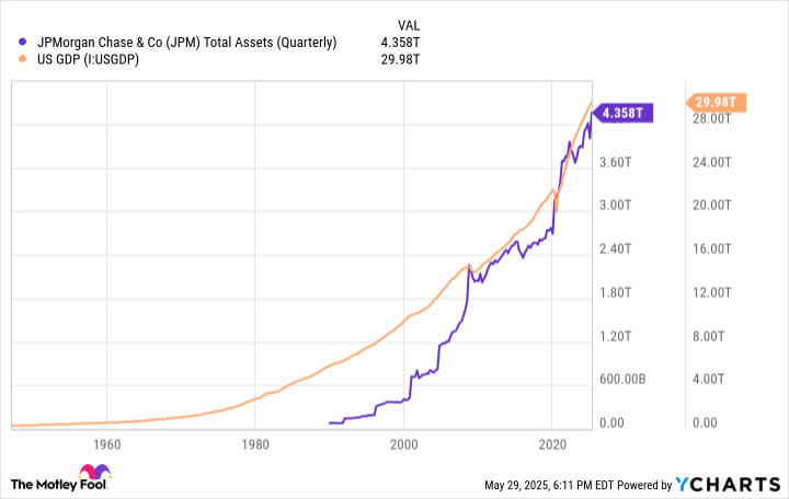 JPM Total Assets (Quarterly) Chart