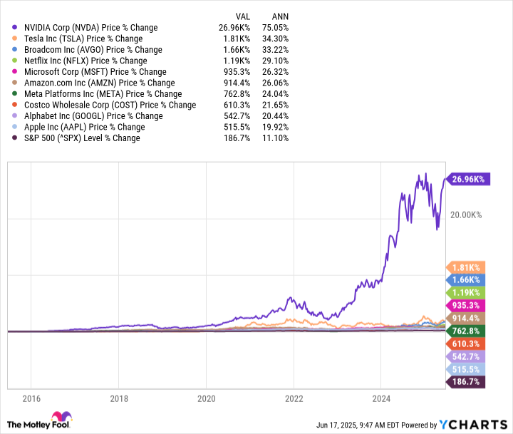 NVDA Chart