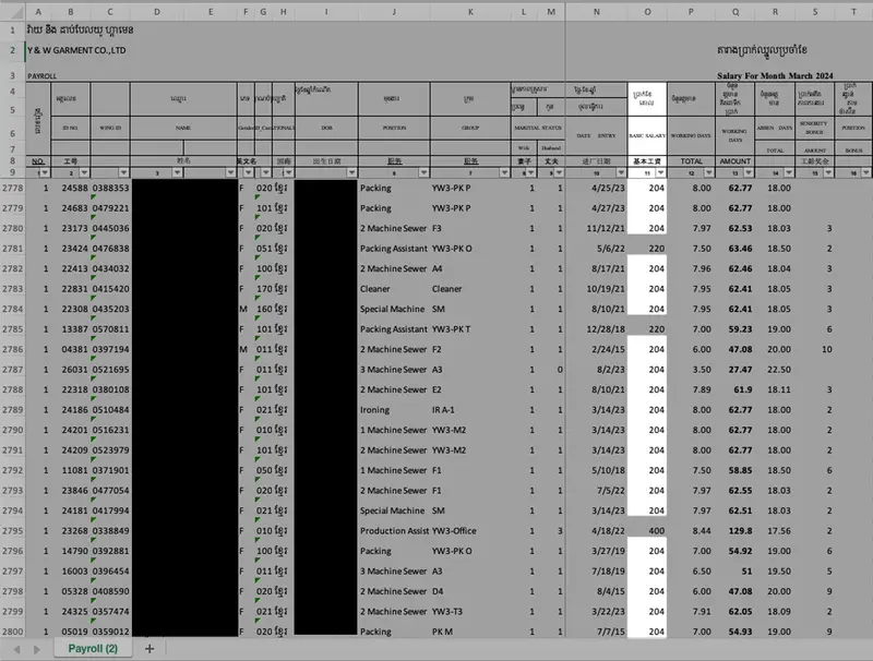 A spreadsheet of a payroll ledger shows monthly wages for 23 workers, 20 of whom earned $204.