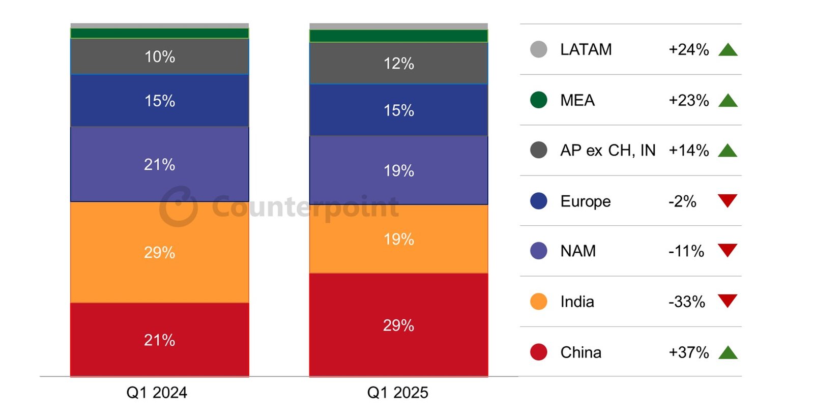 counterpoint 2025 smartwatch market region