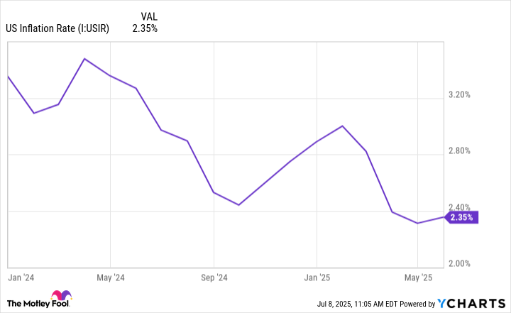 US Inflation Rate Chart