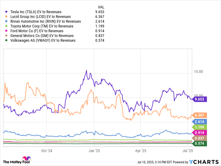 TSLA EV to Revenues Chart