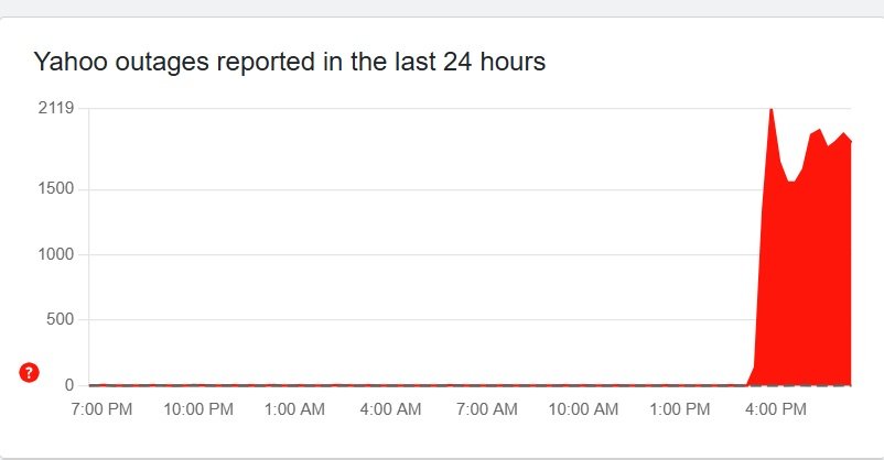 an image of Yahoo's Downdetector page with outages spiking