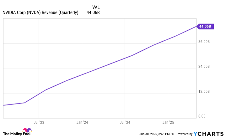 NVDA Revenue (Quarterly) Chart