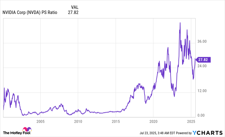 NVDA PS Ratio Chart