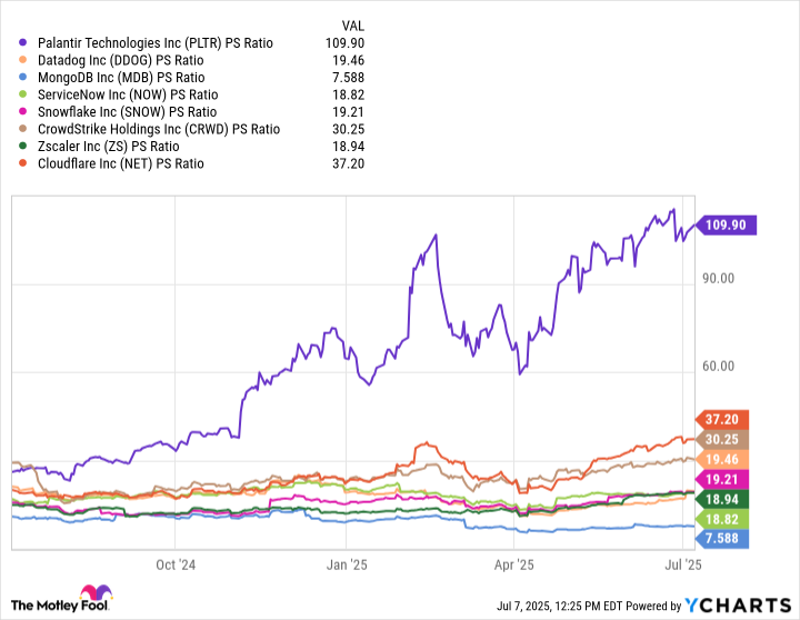 PLTR PS Ratio Chart