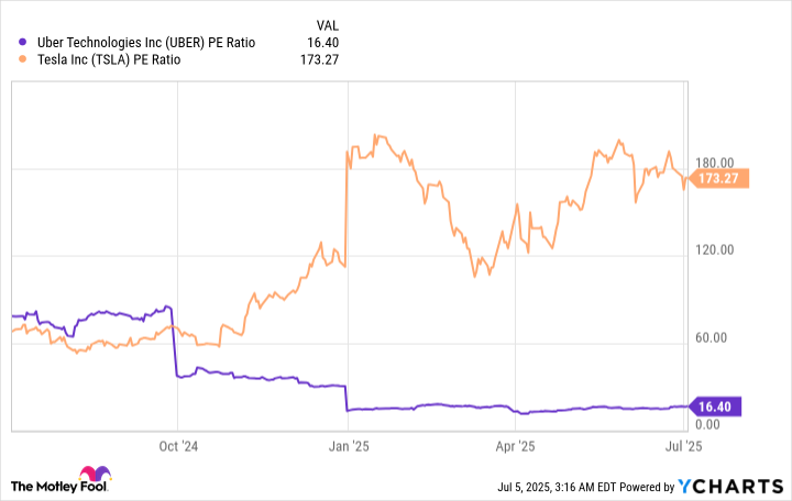 UBER PE Ratio Chart