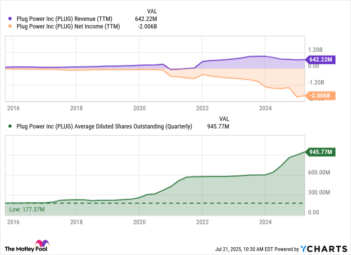 PLUG Revenue (TTM) Chart