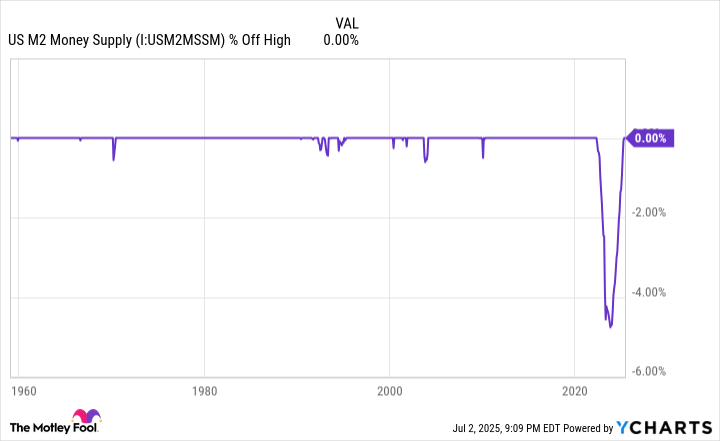 US M2 Money Supply Chart